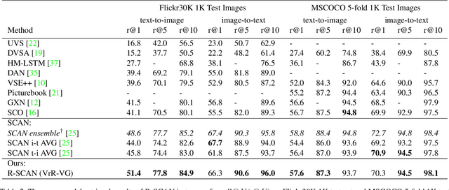Figure 4 for Learning Visual Relation Priors for Image-Text Matching and Image Captioning with Neural Scene Graph Generators