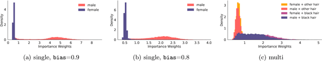 Figure 3 for Fair Generative Modeling via Weak Supervision