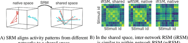 Figure 1 for Shared Representational Geometry Across Neural Networks
