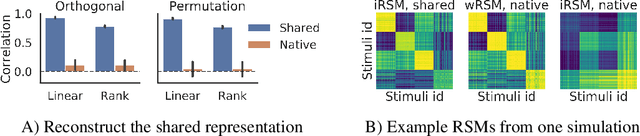 Figure 2 for Shared Representational Geometry Across Neural Networks