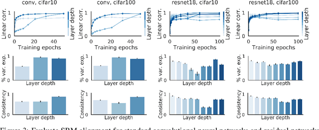 Figure 3 for Shared Representational Geometry Across Neural Networks