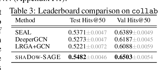 Figure 3 for Decoupling the Depth and Scope of Graph Neural Networks
