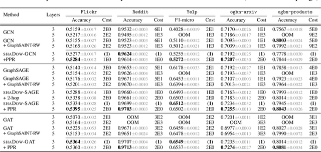 Figure 1 for Decoupling the Depth and Scope of Graph Neural Networks