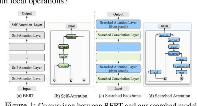 Figure 1 for AutoBERT-Zero: Evolving BERT Backbone from Scratch