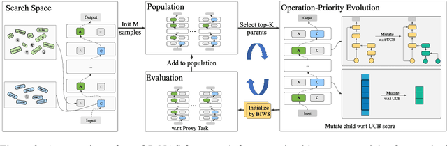 Figure 3 for AutoBERT-Zero: Evolving BERT Backbone from Scratch