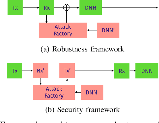 Figure 1 for SafeAMC: Adversarial training for robust modulation recognition models