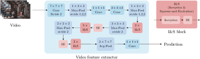 Figure 2 for Two-stream Spatiotemporal Feature for Video QA Task