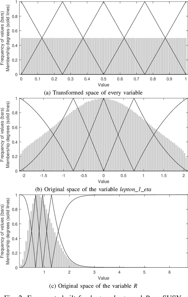 Figure 2 for CFM-BD: a distributed rule induction algorithm for building Compact Fuzzy Models in Big Data classification problems
