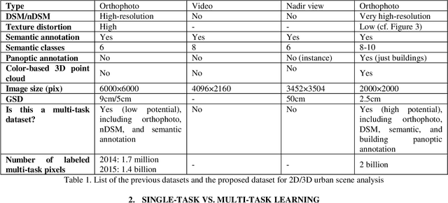 Figure 1 for Multi-task learning from fixed-wing UAV images for 2D/3D city modeling