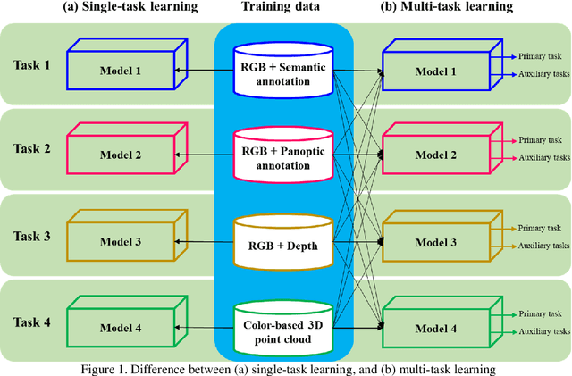 Figure 2 for Multi-task learning from fixed-wing UAV images for 2D/3D city modeling