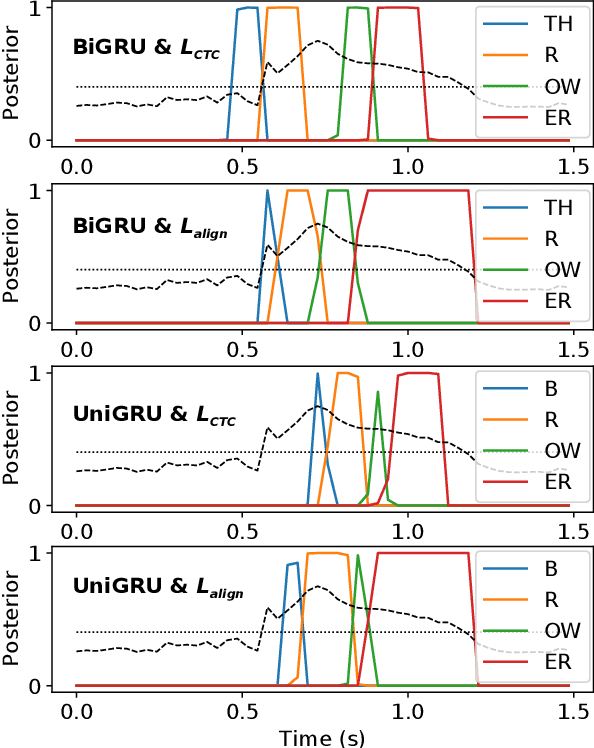 Figure 1 for Towards Real-time Mispronunciation Detection in Kids' Speech