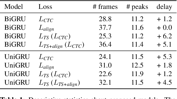 Figure 2 for Towards Real-time Mispronunciation Detection in Kids' Speech