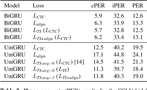 Figure 4 for Towards Real-time Mispronunciation Detection in Kids' Speech