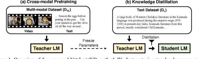 Figure 1 for VidLanKD: Improving Language Understanding via Video-Distilled Knowledge Transfer