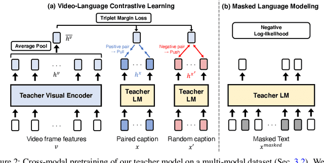 Figure 3 for VidLanKD: Improving Language Understanding via Video-Distilled Knowledge Transfer