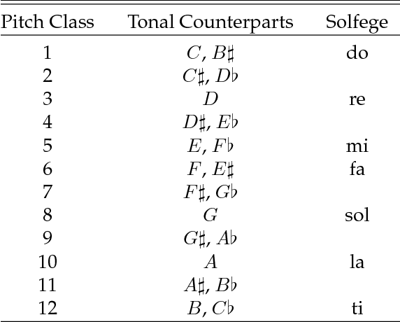 Figure 2 for Naive Dictionary On Musical Corpora: From Knowledge Representation To Pattern Recognition