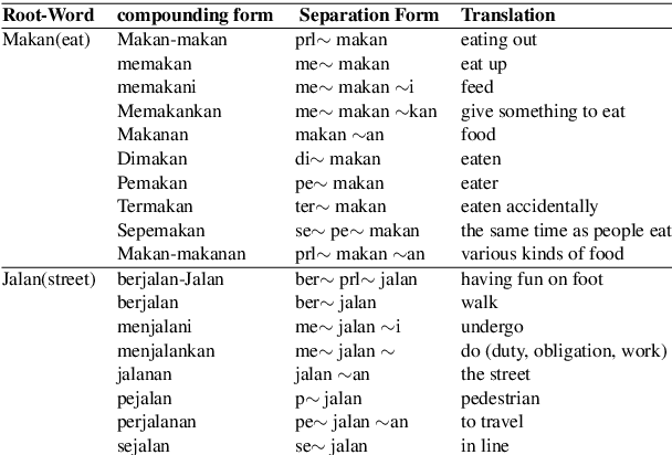 Figure 1 for Reduce Indonesian Vocabularies with an Indonesian Sub-word Separator