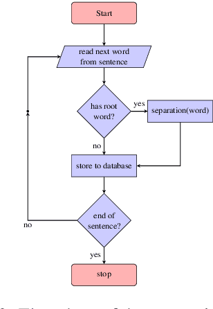 Figure 4 for Reduce Indonesian Vocabularies with an Indonesian Sub-word Separator