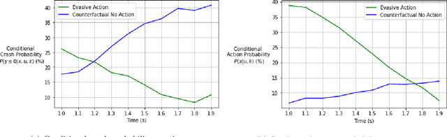 Figure 3 for Connecting Surrogate Safety Measures to Crash Probablity via Causal Probabilistic Time Series Prediction