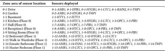 Figure 3 for A Sequential Modelling Approach for Indoor Temperature Prediction and Heating Control in Smart Buildings