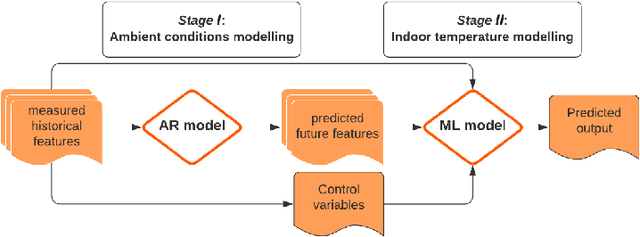 Figure 4 for A Sequential Modelling Approach for Indoor Temperature Prediction and Heating Control in Smart Buildings