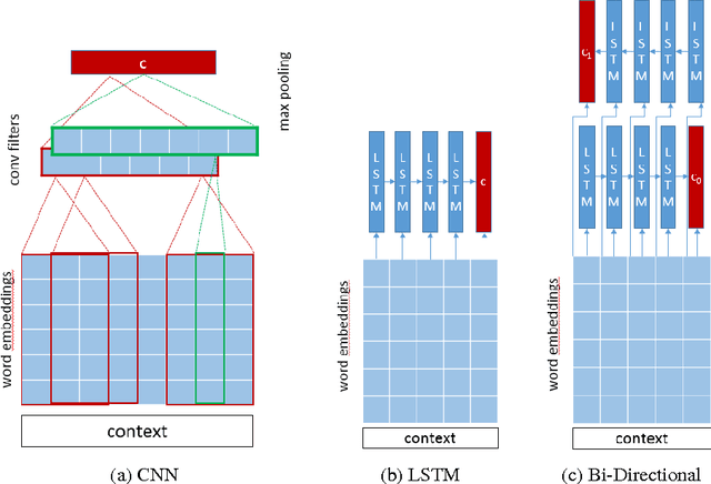 Figure 3 for Improved Deep Learning Baselines for Ubuntu Corpus Dialogs