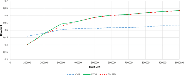 Figure 4 for Improved Deep Learning Baselines for Ubuntu Corpus Dialogs