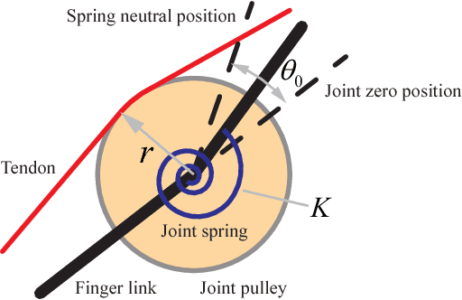 Figure 2 for Underactuated Hand Design Using Mechanically Realizable Manifolds