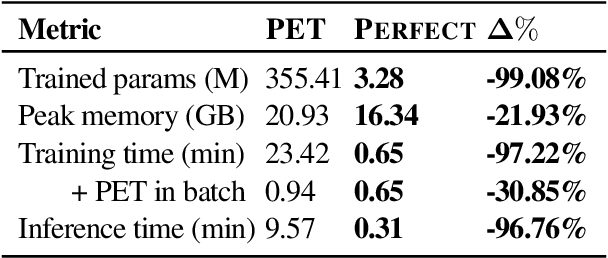 Figure 4 for PERFECT: Prompt-free and Efficient Few-shot Learning with Language Models