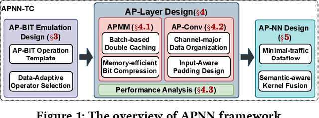 Figure 1 for APNN-TC: Accelerating Arbitrary Precision Neural Networks on Ampere GPU Tensor Cores