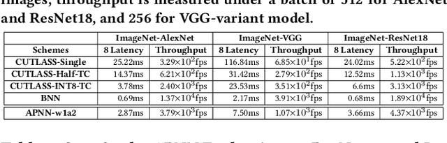 Figure 4 for APNN-TC: Accelerating Arbitrary Precision Neural Networks on Ampere GPU Tensor Cores