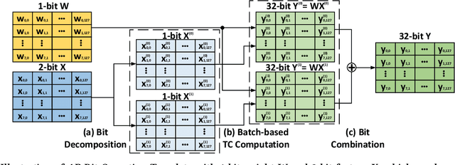 Figure 3 for APNN-TC: Accelerating Arbitrary Precision Neural Networks on Ampere GPU Tensor Cores