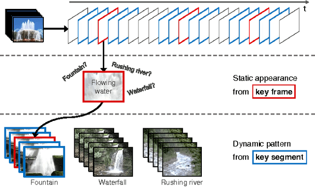 Figure 1 for Recognizing Dynamic Scenes with Deep Dual Descriptor based on Key Frames and Key Segments