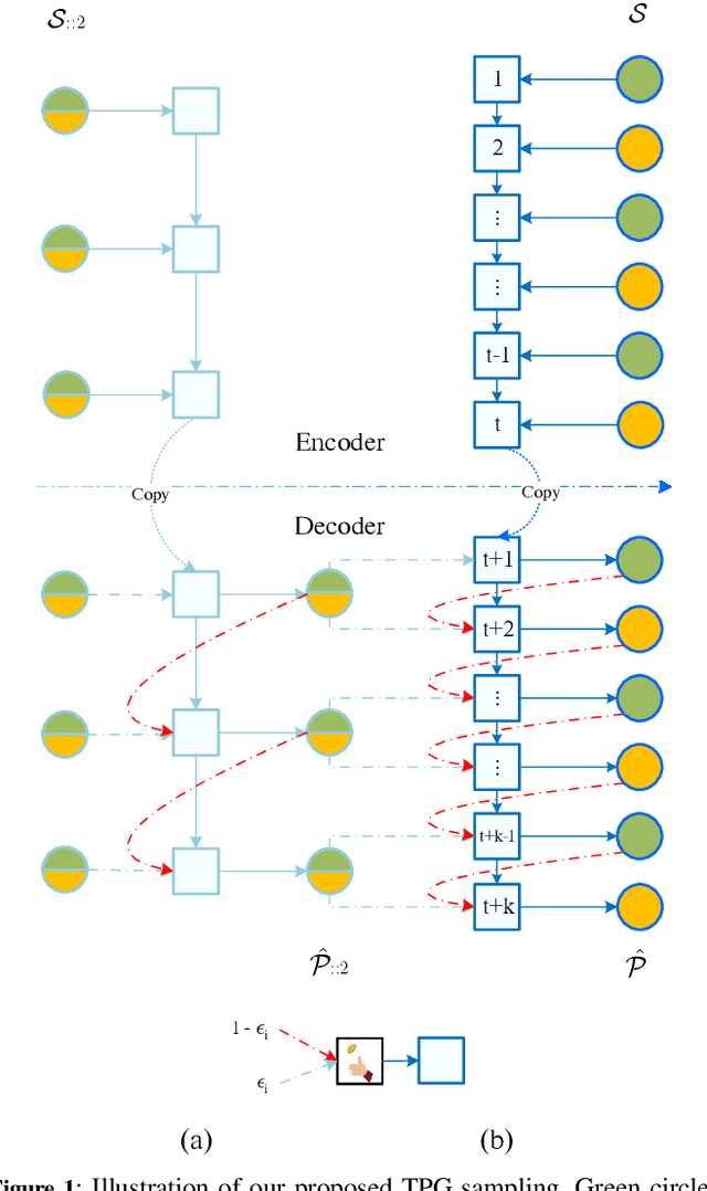 Figure 1 for Bridging the Gap Between Training and Inference for Spatio-Temporal Forecasting