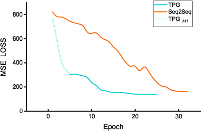 Figure 3 for Bridging the Gap Between Training and Inference for Spatio-Temporal Forecasting