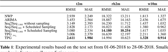 Figure 2 for Bridging the Gap Between Training and Inference for Spatio-Temporal Forecasting