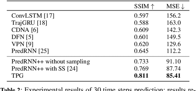 Figure 4 for Bridging the Gap Between Training and Inference for Spatio-Temporal Forecasting