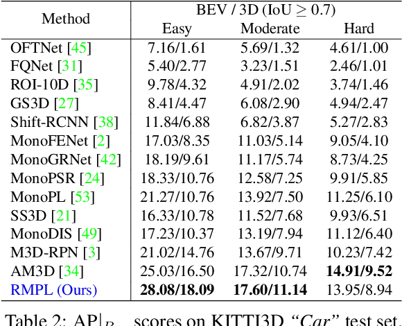 Figure 3 for RefinedMPL: Refined Monocular PseudoLiDAR for 3D Object Detection in Autonomous Driving