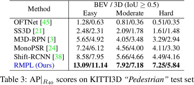 Figure 4 for RefinedMPL: Refined Monocular PseudoLiDAR for 3D Object Detection in Autonomous Driving