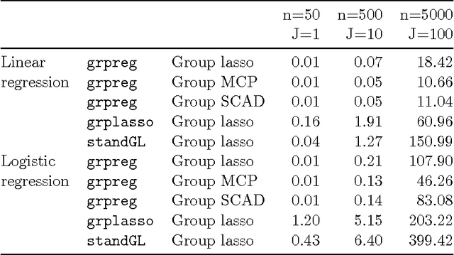Figure 2 for Group descent algorithms for nonconvex penalized linear and logistic regression models with grouped predictors