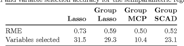 Figure 4 for Group descent algorithms for nonconvex penalized linear and logistic regression models with grouped predictors