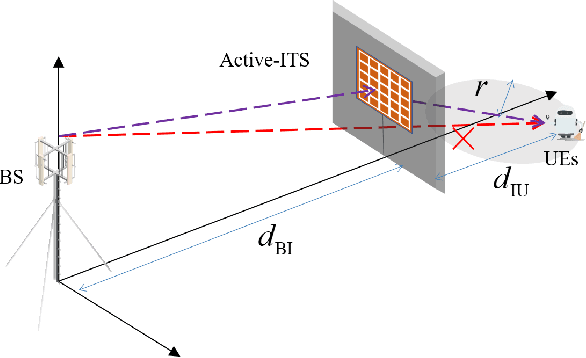 Figure 3 for Joint Precoding for Active Intelligent Transmitting Surface Empowered Outdoor-to-Indoor Communication in mmWave Cellular Networks