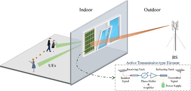 Figure 1 for Joint Precoding for Active Intelligent Transmitting Surface Empowered Outdoor-to-Indoor Communication in mmWave Cellular Networks