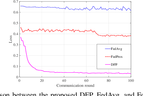 Figure 4 for Federated Learning on the Road: Autonomous Controller Design for Connected and Autonomous Vehicles