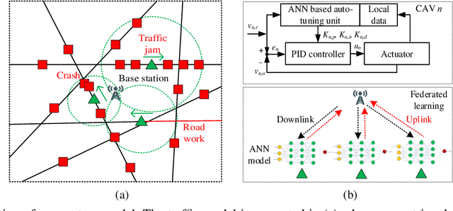 Figure 1 for Federated Learning on the Road: Autonomous Controller Design for Connected and Autonomous Vehicles