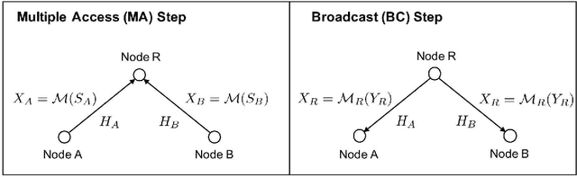 Figure 1 for Deep Learning-Based Constellation Optimization for Physical Network Coding in Two-Way Relay Networks