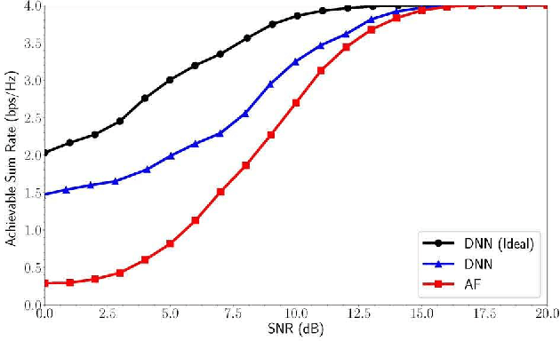 Figure 3 for Deep Learning-Based Constellation Optimization for Physical Network Coding in Two-Way Relay Networks