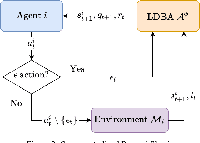 Figure 3 for Logic-based Reward Shaping for Multi-Agent Reinforcement Learning