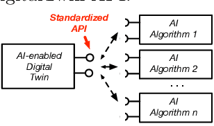 Figure 1 for The DigitalTwin from an Artificial Intelligence Perspective