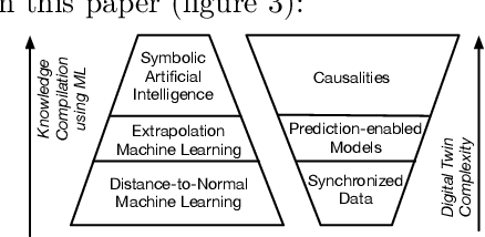 Figure 3 for The DigitalTwin from an Artificial Intelligence Perspective